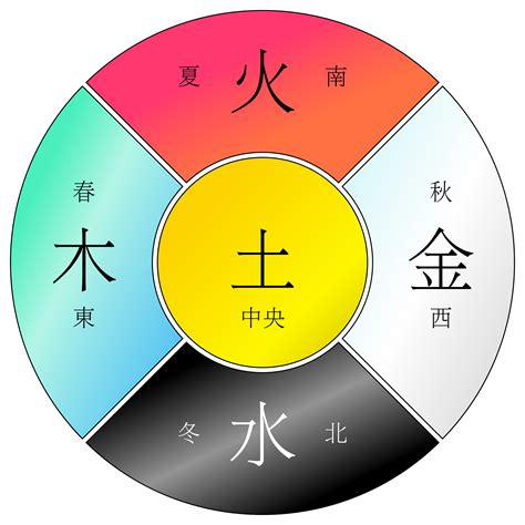 金木水火土 順序|五行 (木火土金水)